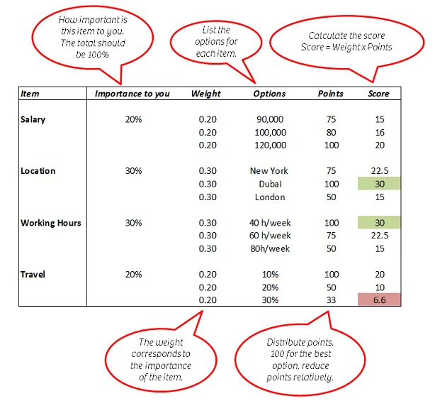 Introducing a scoring system helps in the negotiation