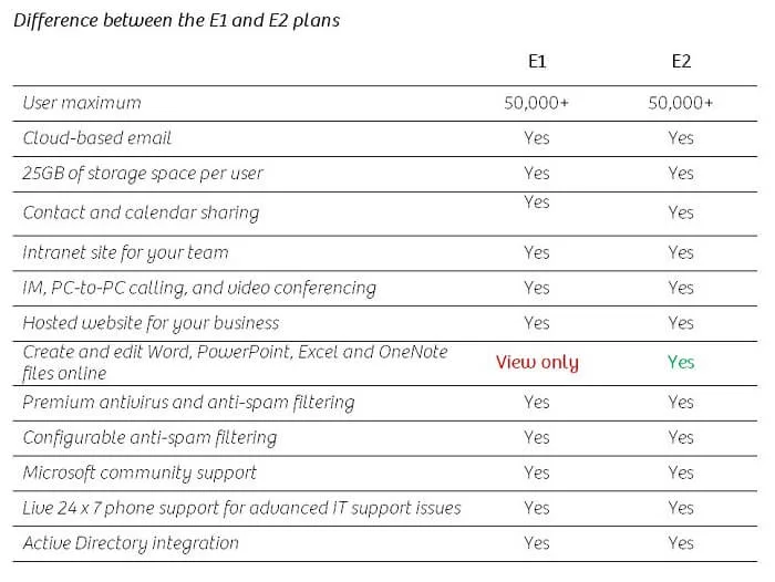 Table comparing E1 and E2