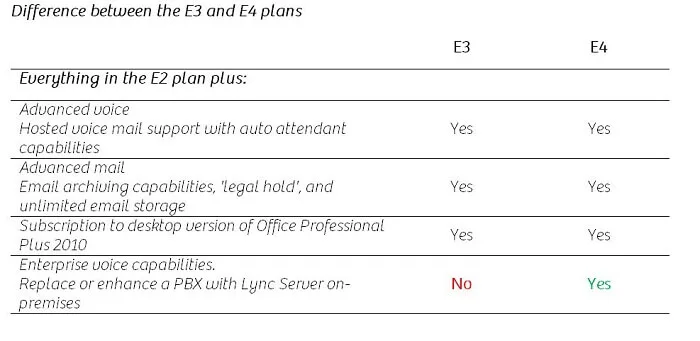 Table comparing E3 and E4