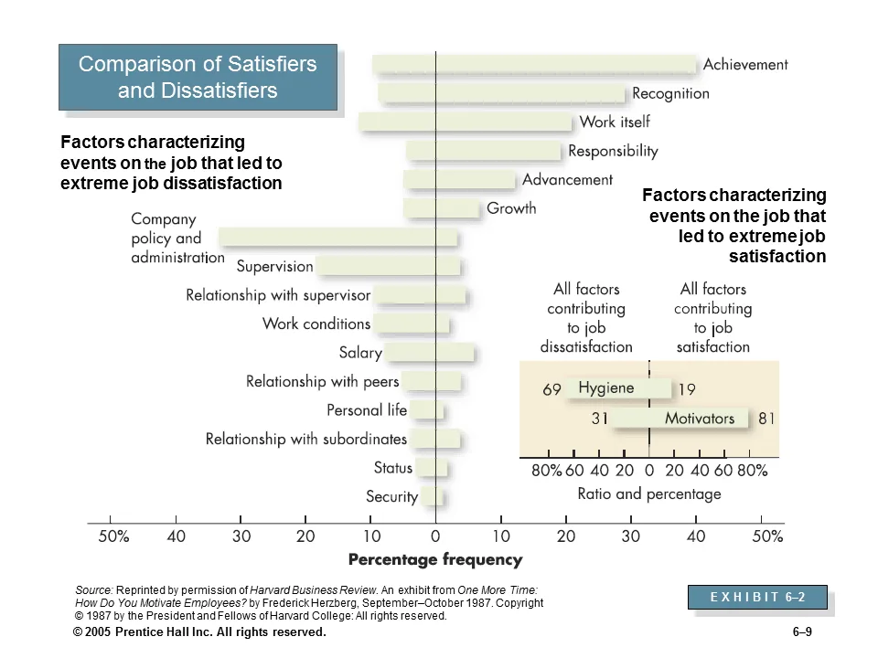 Comparison of Satisfiers and Dissatisfiers