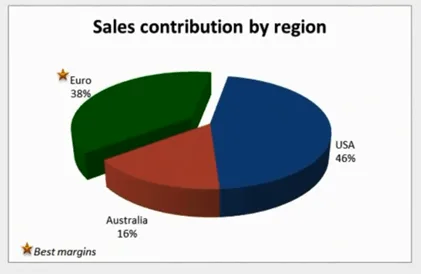 Design your pie chart in Microsoft Excel 2010