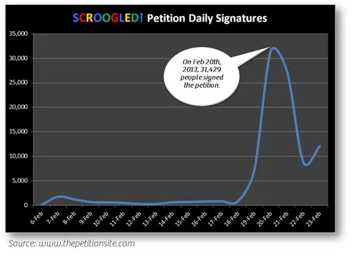 Microsoft’s “SCROOGLED!” campaign gains momentum