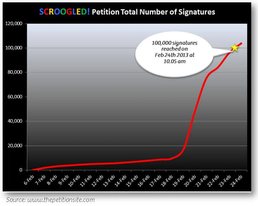 Scroogeld total signatures chart