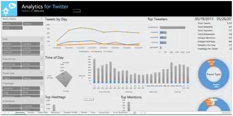 Summary of number of tweets per day Use Excel to analyze Twitter data