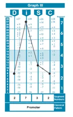 Communicate effectively by understanding DISC profiles